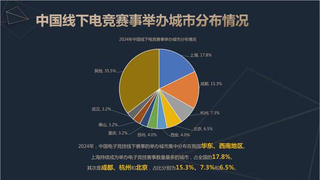 2024中国电竞产业报告：收入2756亿成都办赛全国第二威斯尼斯(图9)