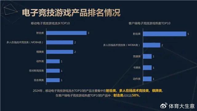 2024中国电竞产业报告：国内电竞用户约490亿射击类游戏玩家占14威斯尼斯app(图5)