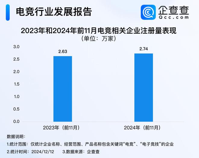 威斯尼斯今年电竞产业收入超275亿 前11月注册量超去年同期(图1)