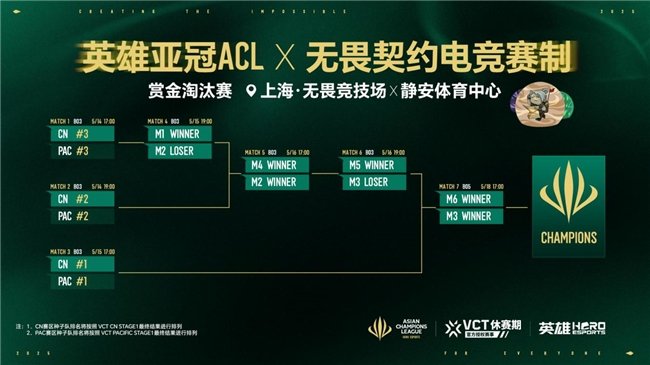 英雄亚冠AC威斯尼斯网址L x无畏契约电竞揭晓赛程赛制及电竞世界杯晋级机制(图2)